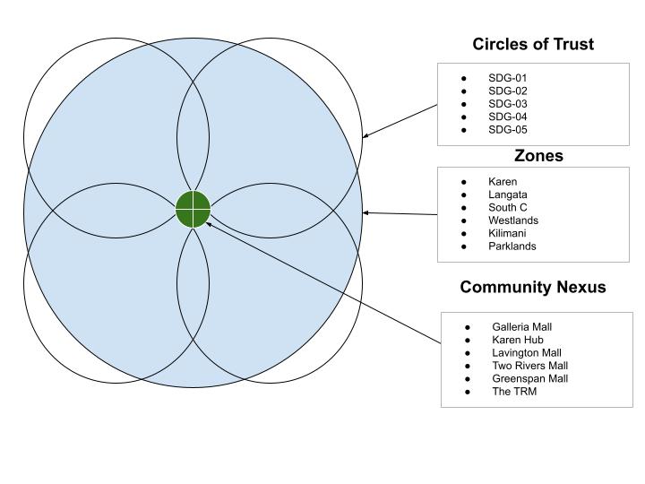 Circles of Trust Framework